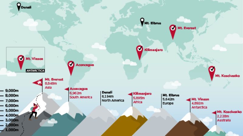 A graphic showing which of the tallest peaks on each continent Mike Fairman has climbed A graphic showing which of the tallest peaks on each continent Mike Fairman has climbed