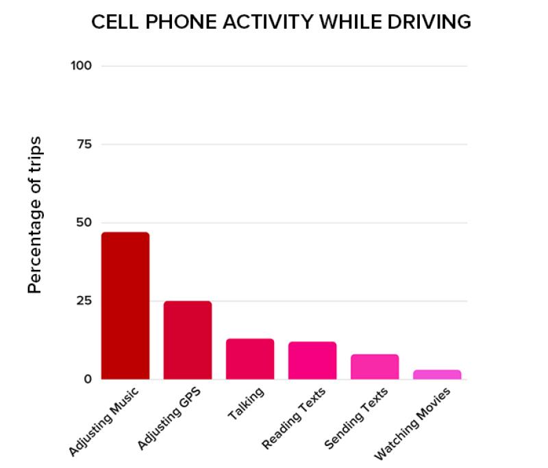 Bar graph: cell phone activity while driving Bar graph: cell phone activity while driving