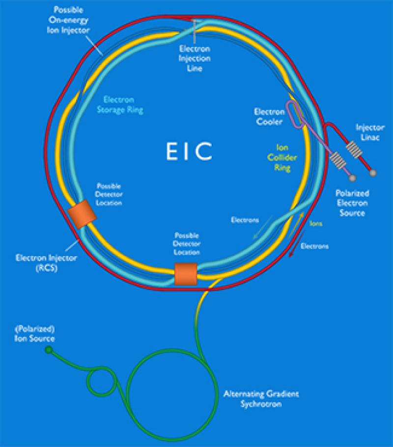 A diagram of the EIC displaying its various components.