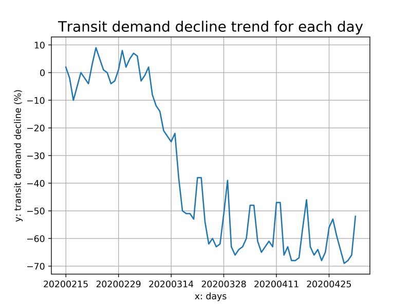 Graph showing decline in COTA transit demand since February Graph showing decline in COTA transit demand since February