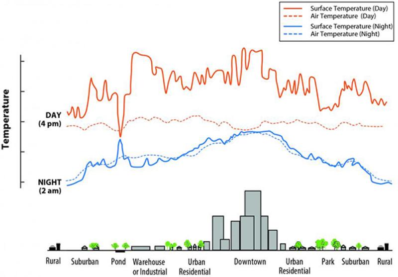 Heat island effect diagram. Source EPA. Heat island effect diagram. Source EPA.