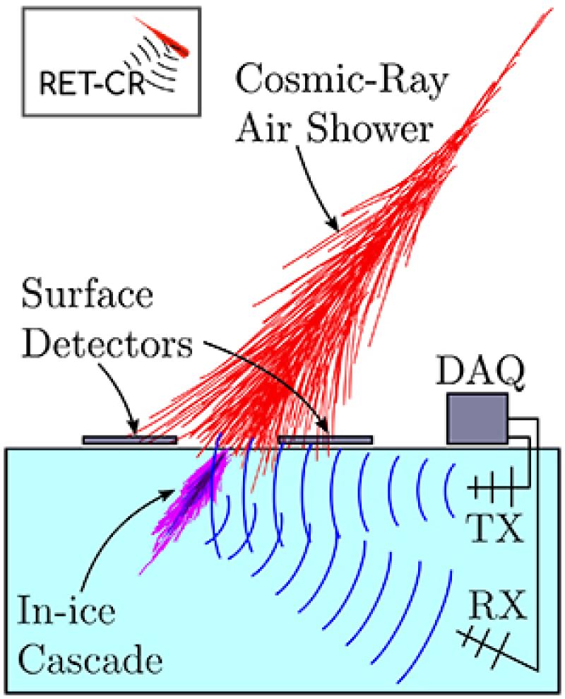 Radar Echo Telescope diagram. A diagram showing the concept of the Radar Echo Telescope. Graphic courtesy Steven Prohira.