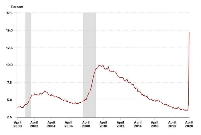 Unemployment chart demonstrating a 14.7 percent U.S. civilian unemployment rate for the month of April 2020.